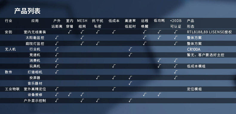 云望物聯(lián)遠(yuǎn)距離wifi傳輸LR-WiFi模塊，CR100A 8公里無線傳輸模塊收發(fā)模組